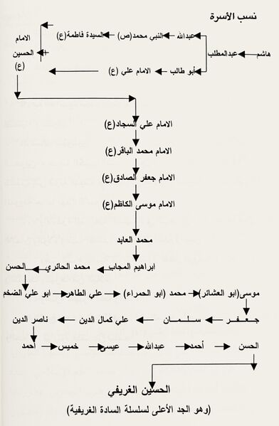پرونده:شجره‌ نامه خاندان الغریفی.jpg