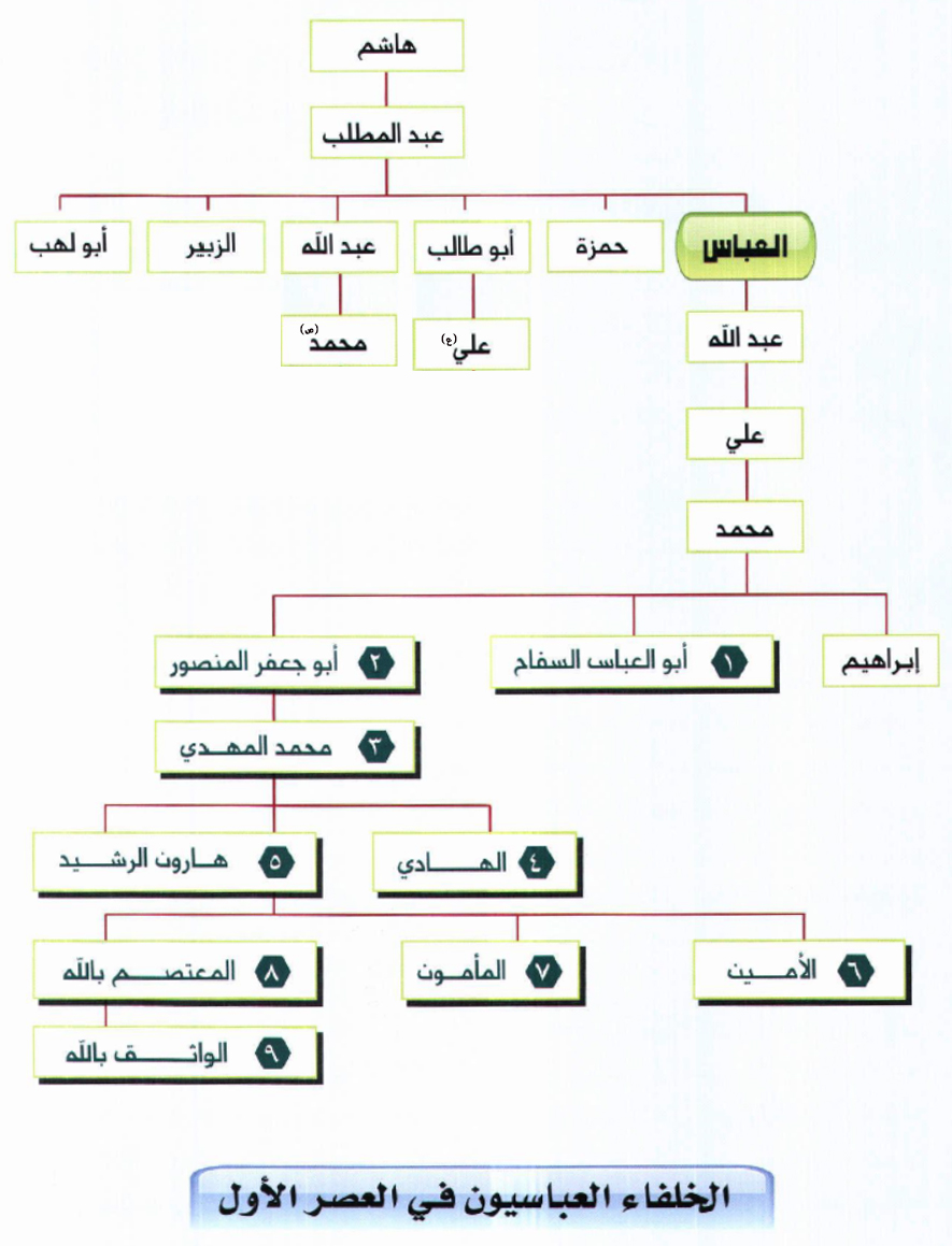 مقارنه بين الدوله الامويه والدوله العباسيه